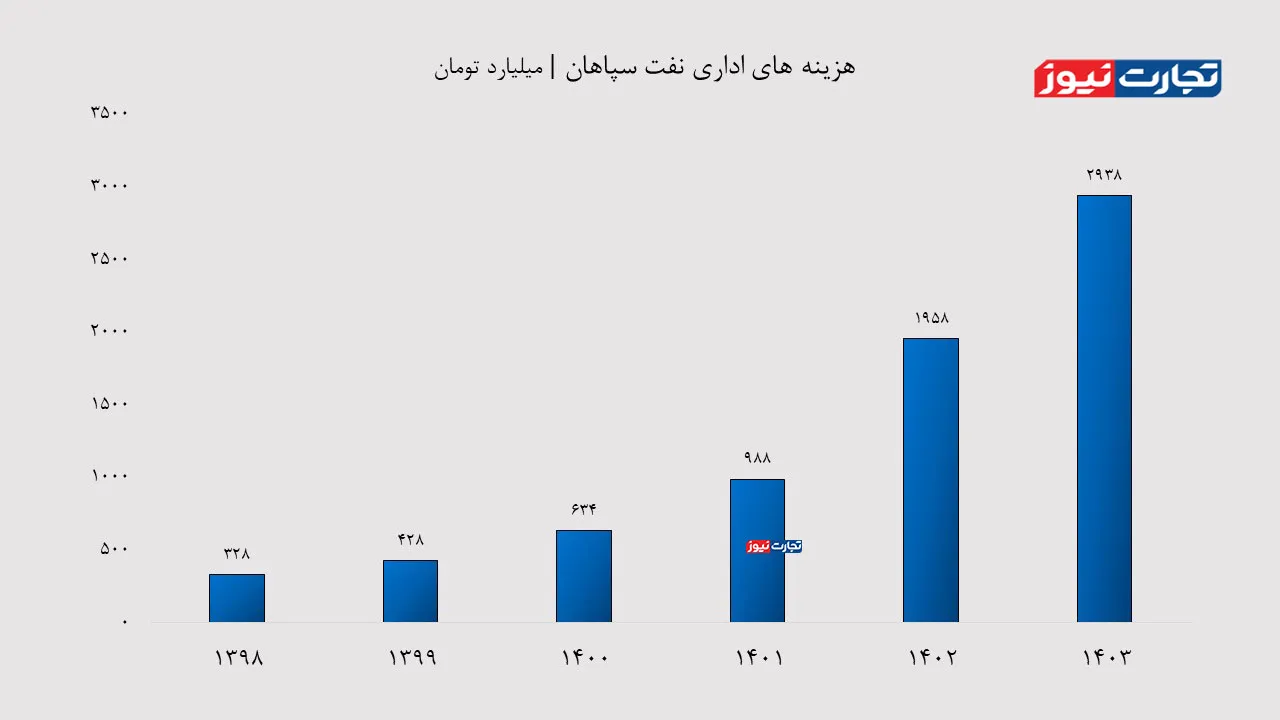 هزینه های اداری AK5556