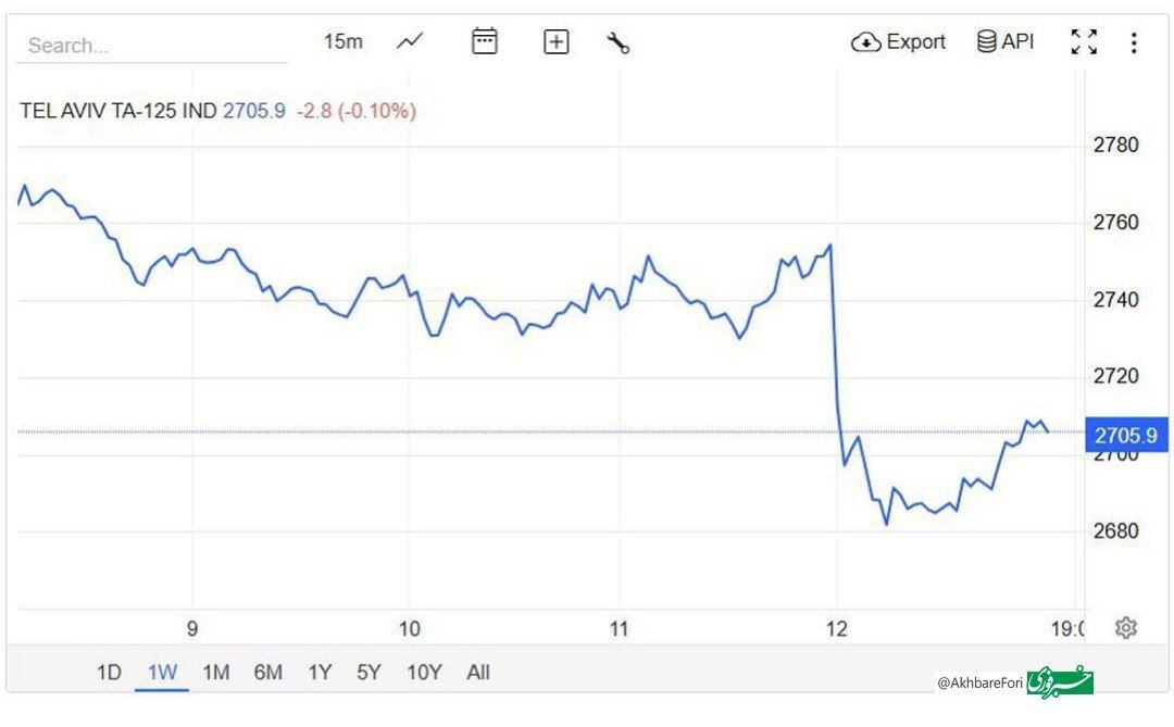 بورس اوراق بهادار تل آویو