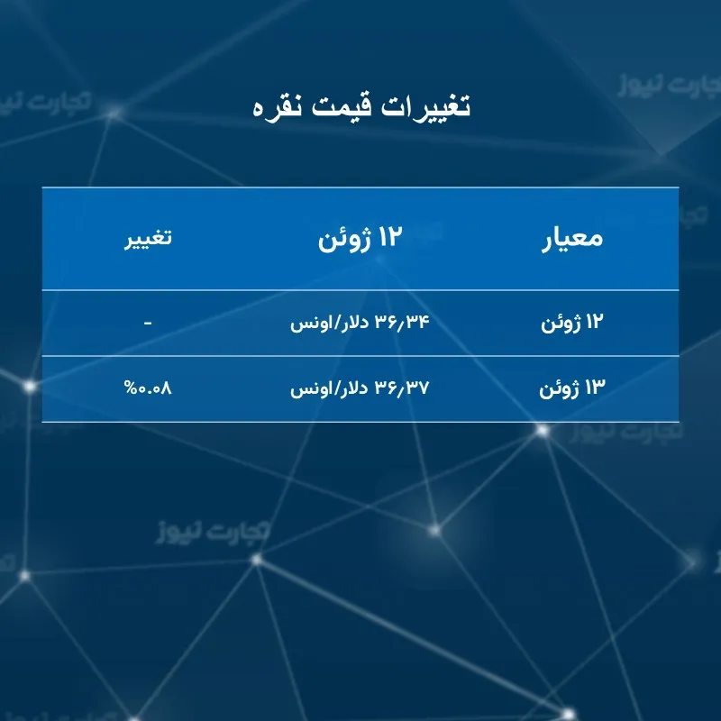 واکنش اونس کم نقره به تنش ها