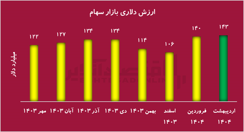 ارزش دلار بورس سهام ارزش دلار بورس سهام