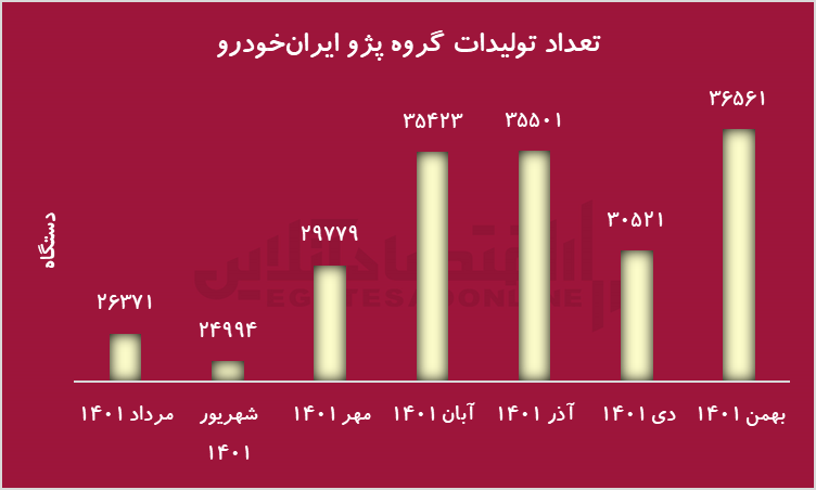 نمودار تولید ایران خمرو نمودار تولید ایران خمرو