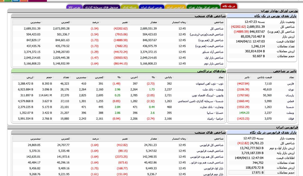 گزارش بورس اوراق بهادار روز چهارشنبه ، 9 ژوئیه گزارش بورس اوراق بهادار روز چهارشنبه ، 9 ژوئیه