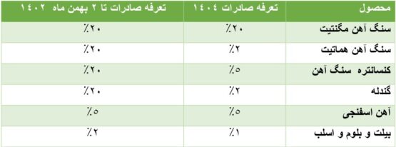 وظایف صادرات ؛ کلید ایجاد ارزش افزوده یا مانع توسعه فولاد