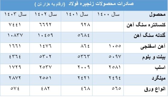 وظایف صادرات ؛ کلید ایجاد ارزش افزوده یا مانع توسعه فولاد