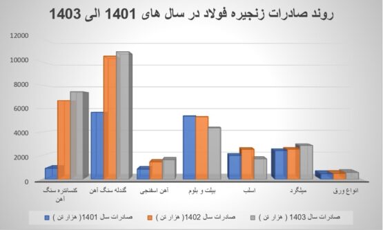 وظایف صادرات ؛ کلید ایجاد ارزش افزوده یا مانع توسعه فولاد