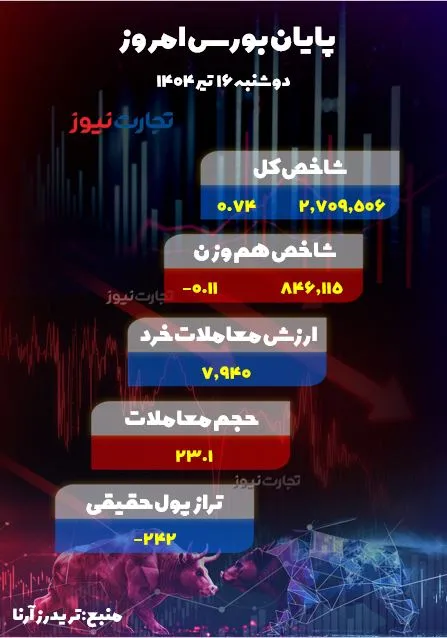 پایان بورس اوراق بهادار امروز ، 16 ژوئیه 1404