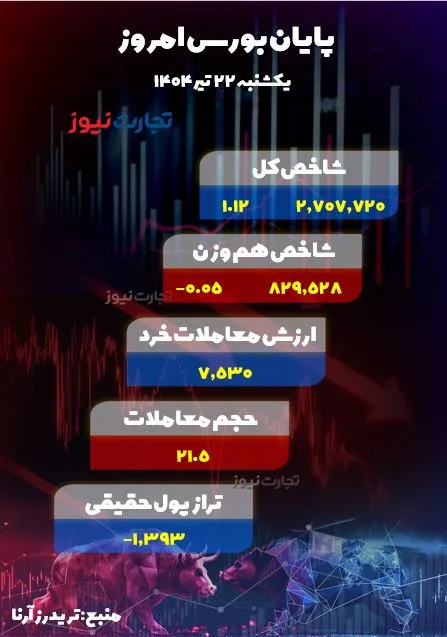 پایان بورس اوراق بهادار امروز 22 ژوئیه 1404