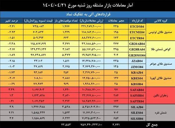 ارزش معاملات بازار ارزش معاملات بازار