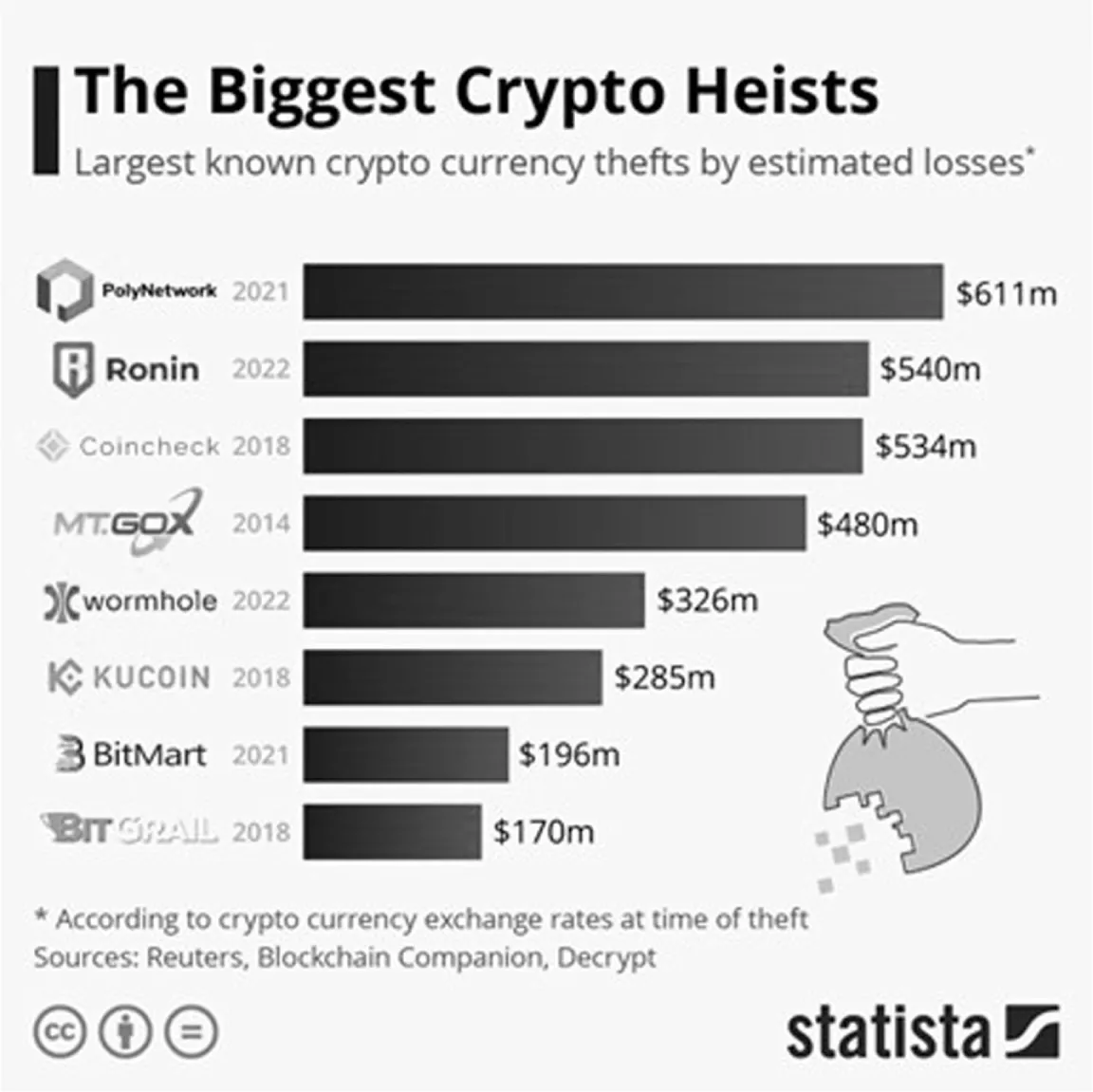 بزرگترین سرقت رمزنگاری