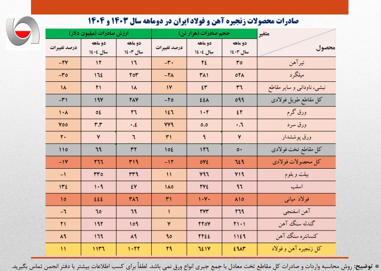 صادرات فولادی