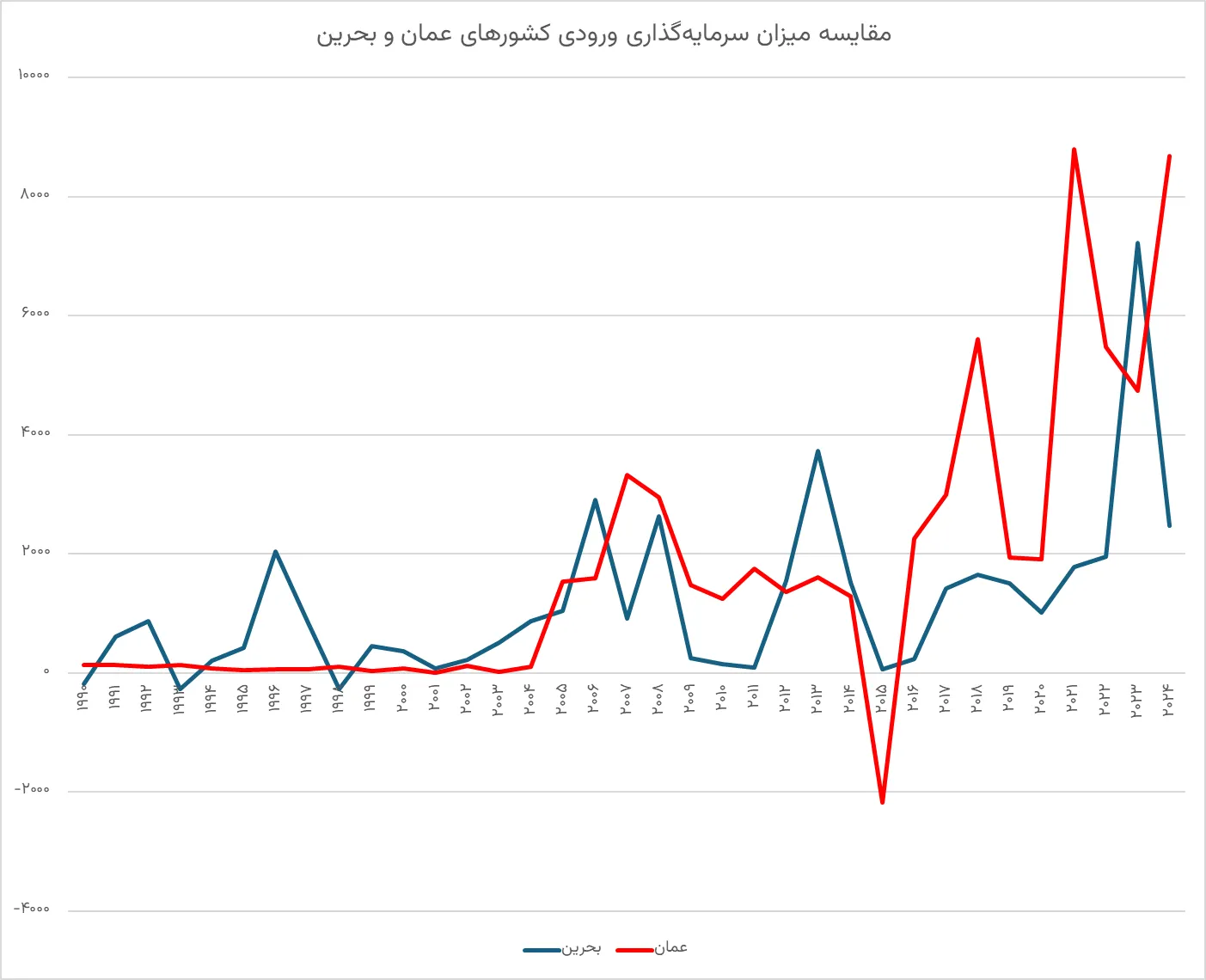 مقایسه سرمایه گذاری سرمایه گذاری در عمان و بحرین