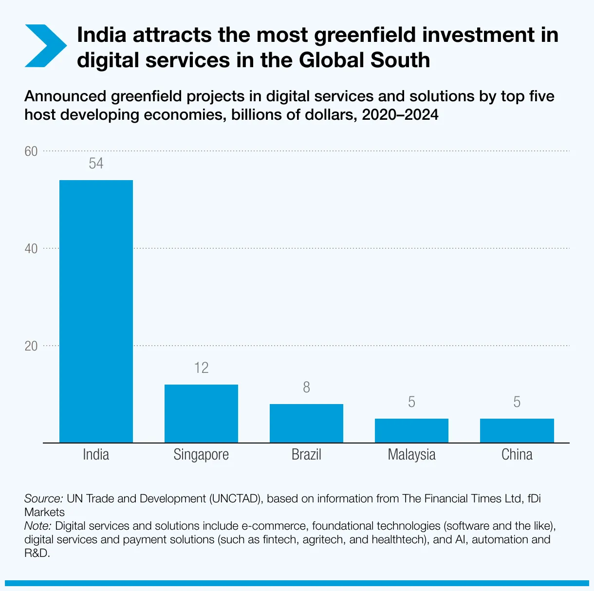 اقتصاد دیجیتال اول هند