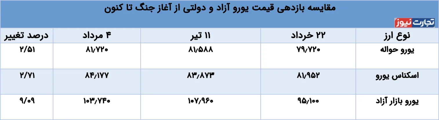 نمودار قیمت یورو