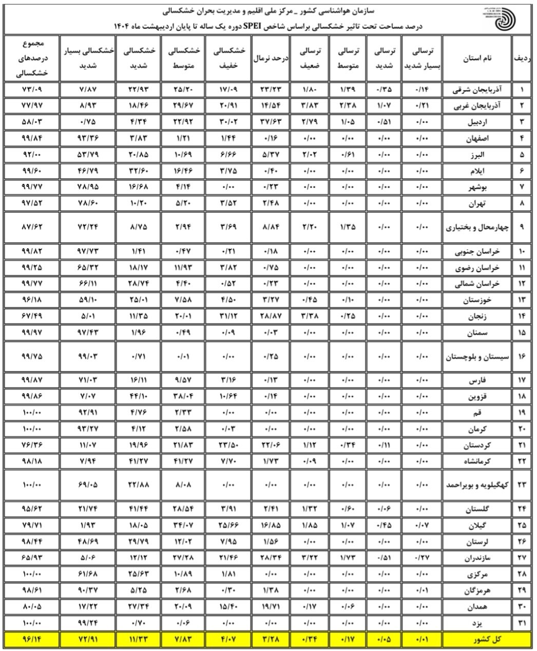 4.9 ٪ از کشور خشکسالی / به خشکسالی شدید و شدید اضافه شده است