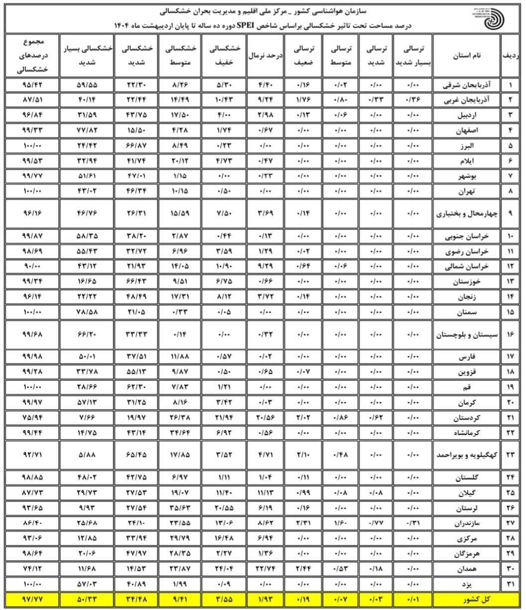 4.9 ٪ از کشور خشکسالی / به خشکسالی شدید و شدید اضافه شده است