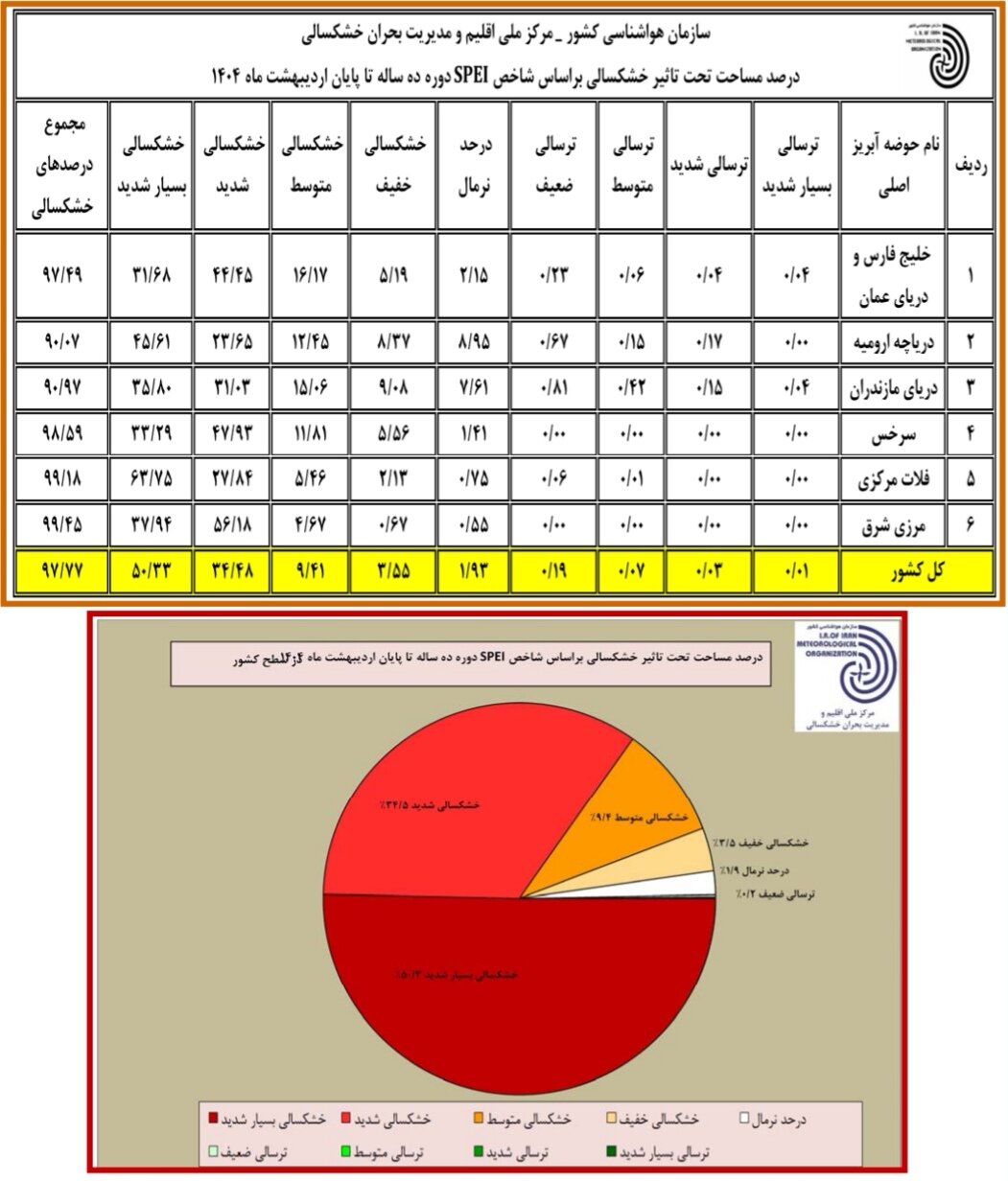 4.9 ٪ از کشور خشکسالی / به خشکسالی شدید و شدید اضافه شده است