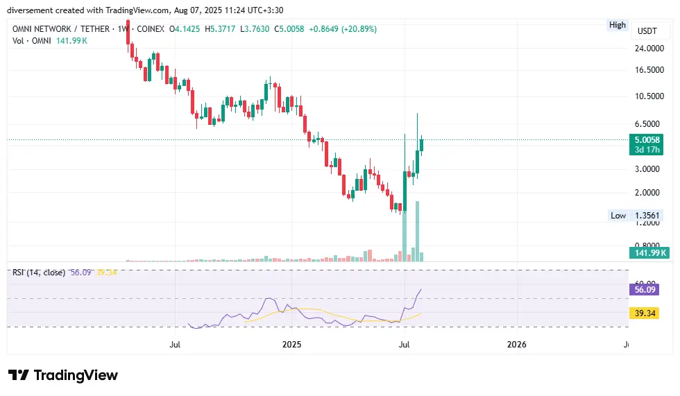 omniusdt_2025-08-07_11-24-28