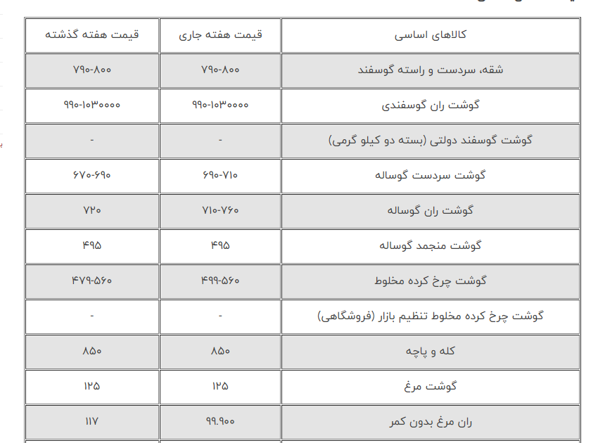پرواز قیمت برنج در اواسط اوج