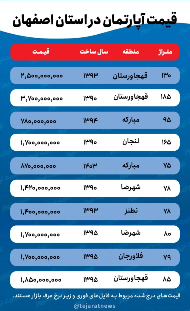 قیمت مسکن در استان اصفهان