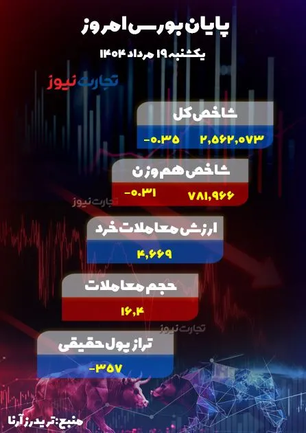 پایان بورس اوراق بهادار امروز یکشنبه 19 اوت 1404