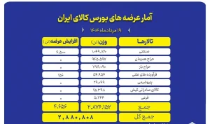جدول تبادل کالای ایرانی