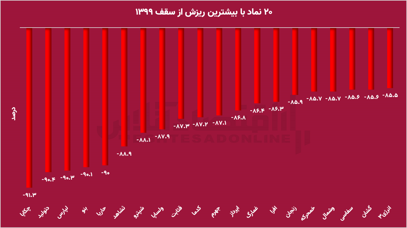 ارزش دلار بازار سهام برای سال 2! ارزش دلار بازار سهام برای سال 2!