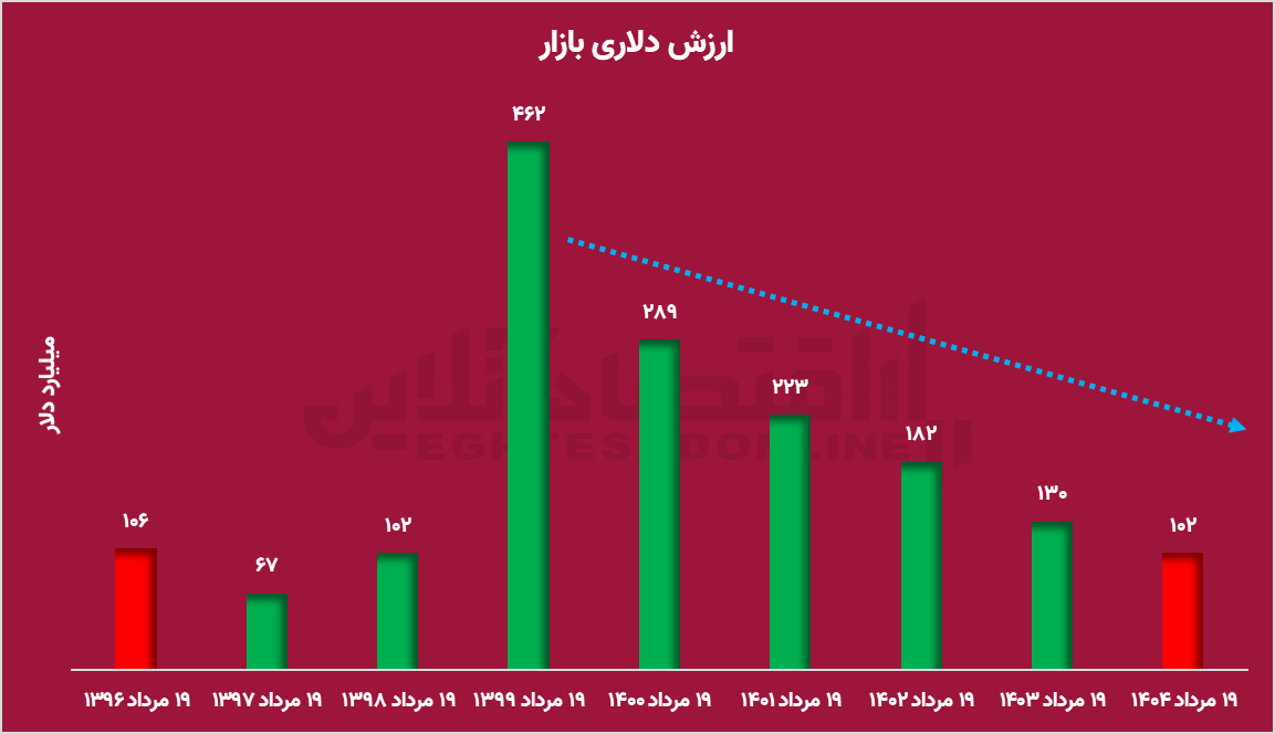 ارزش دلار بازار سهام برای سال 2! ارزش دلار بازار سهام برای سال 2!