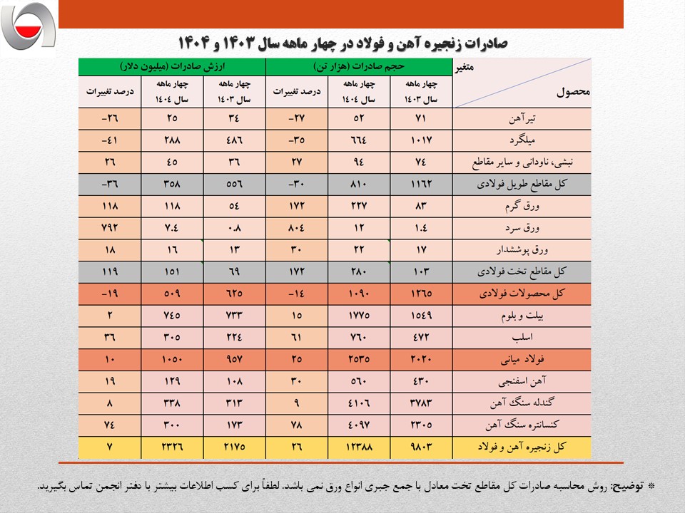 افزایش 5 درصدی در حجم صادرات آهن و فولاد ایران در شش ماه اول سال جاری