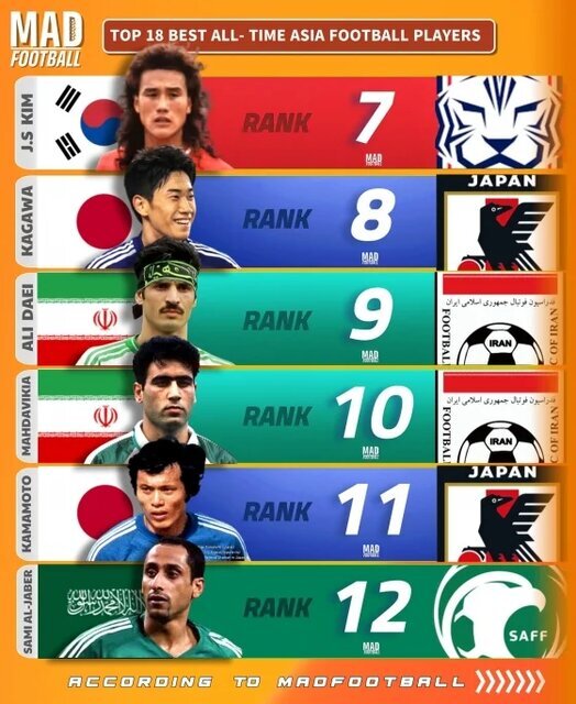 سه ایرانیان در میان بزرگان/ عمو ، مهداویکیا و نکون در لیست برتر آسیا