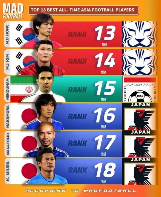 سه ایرانیان در میان بزرگان/ عمو ، مهداویکیا و نکون در لیست برتر آسیا