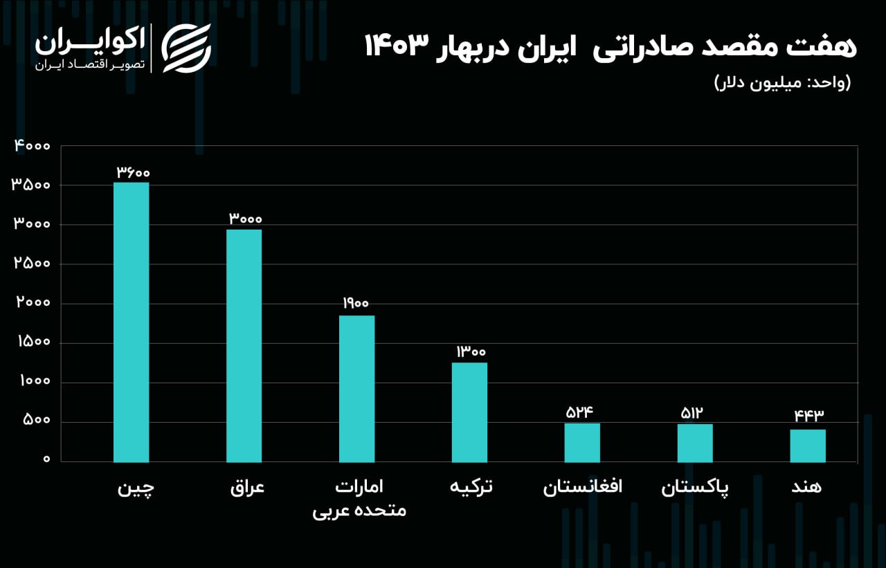 اینفوگرافیک حجم صادرات ایران به کشورهای آسیایی