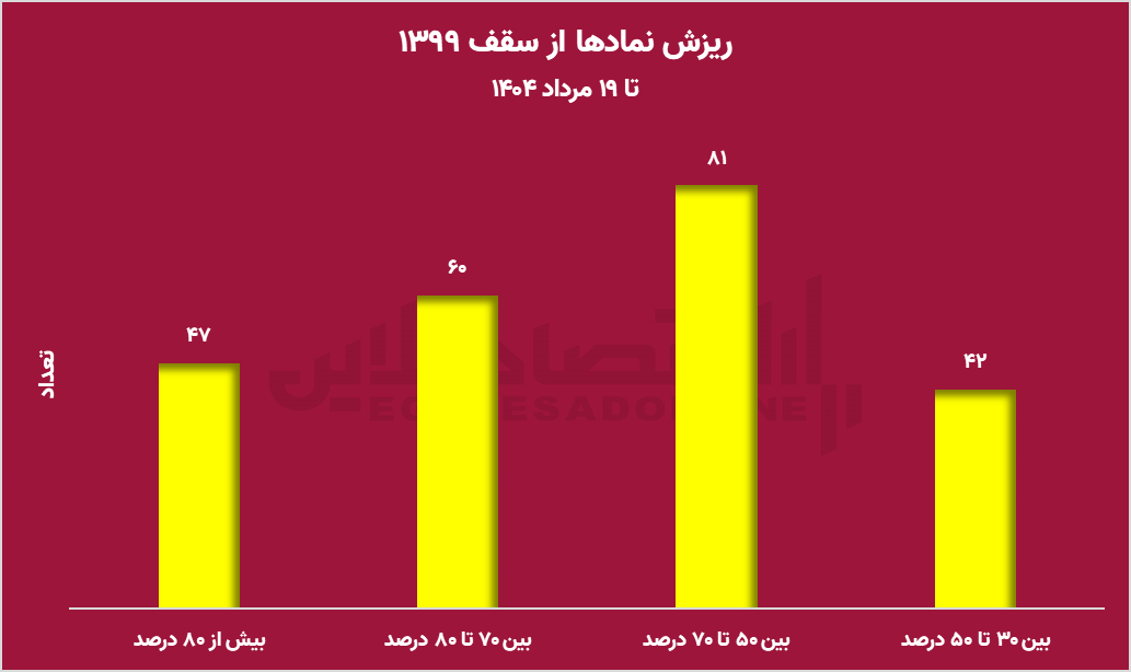 ارزش دلار بازار سهام برای سال 2! ارزش دلار بازار سهام برای سال 2!