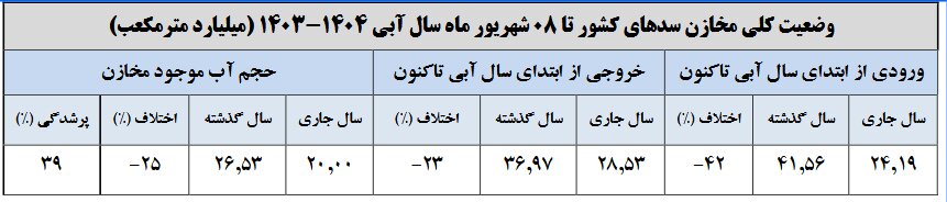 حجم سد زاندئرود به 2 میلیون متر مکعب رسیده است / سدهای کشور چقدر حجم آب است؟