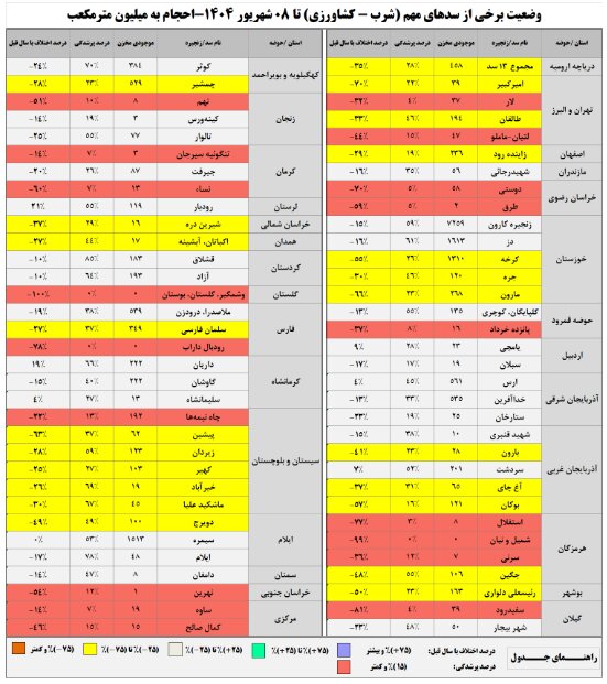 حجم سد زاندئرود به 2 میلیون متر مکعب رسیده است / سدهای کشور چقدر حجم آب است؟