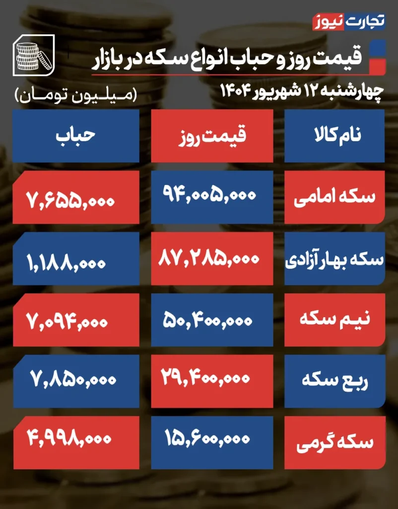 قیمت سکه و حباب