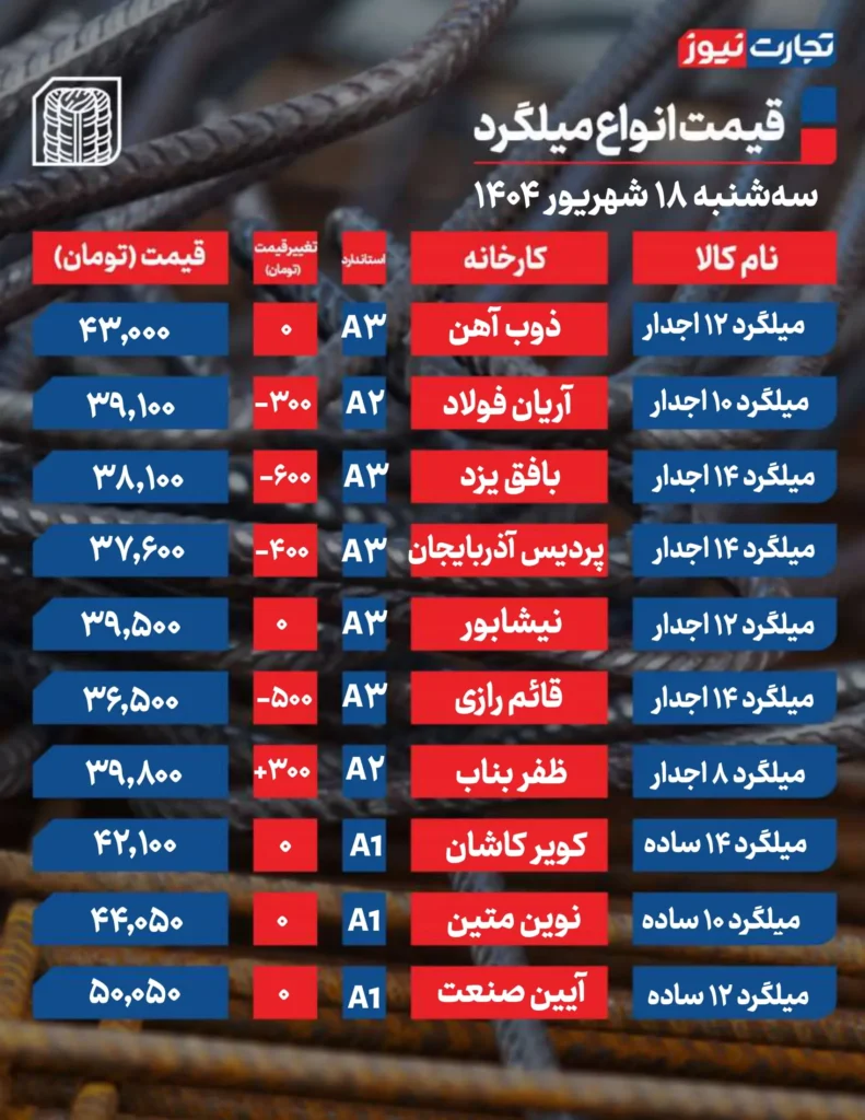 قیمت میلگرد امروز 18 سپتامبر