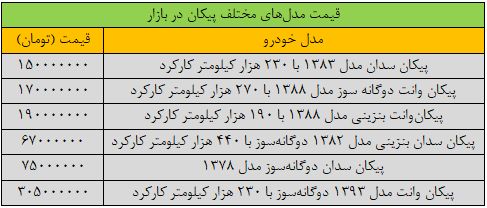 جدول Arrow 2 میلیون جدول قیمت/ قیمت مدل های مختلف Arrow در بازار