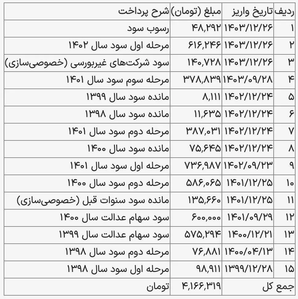 برای پرداخت سود سهام در ماه سپتامبر مهم است برای پرداخت سود سهام در ماه سپتامبر مهم است