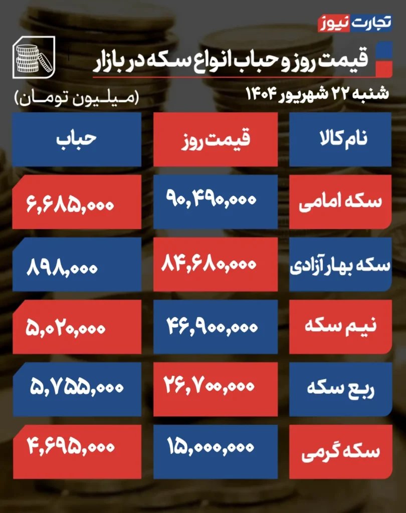 قیمت سکه و حباب