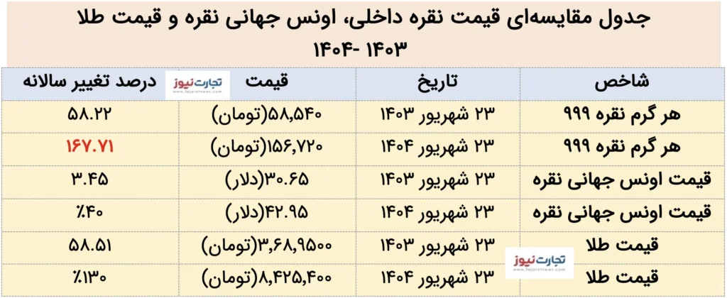 جدول مقایسه قیمت نقره