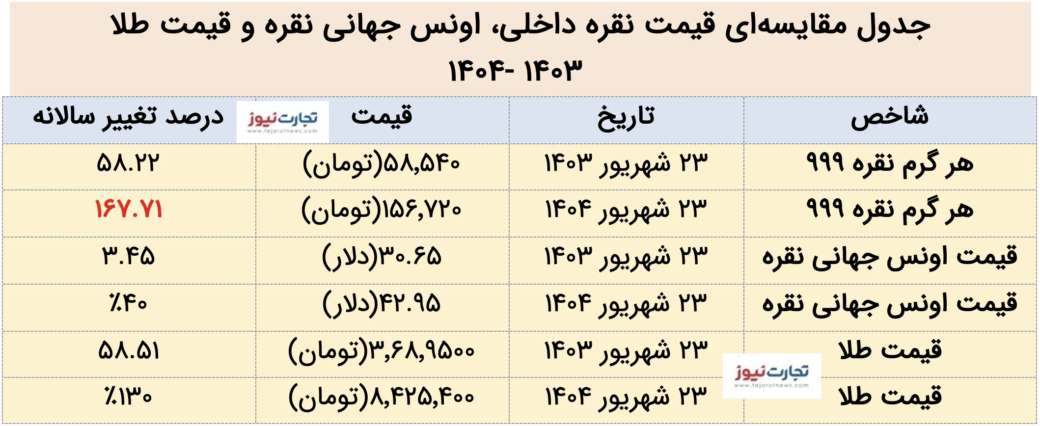 جدول مقایسه قیمت نقره