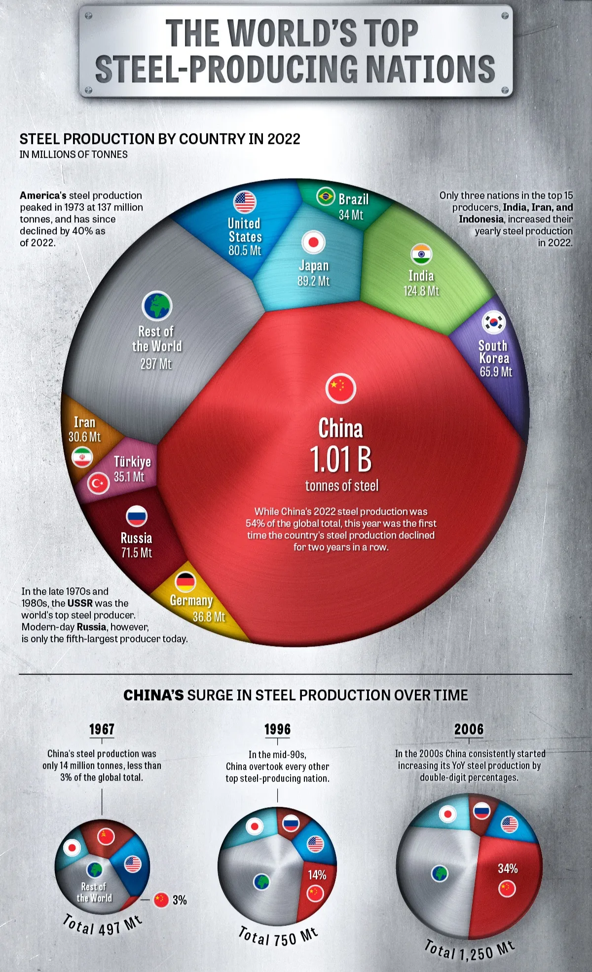 بزرگترین تولید کنندگان فولاد جهان