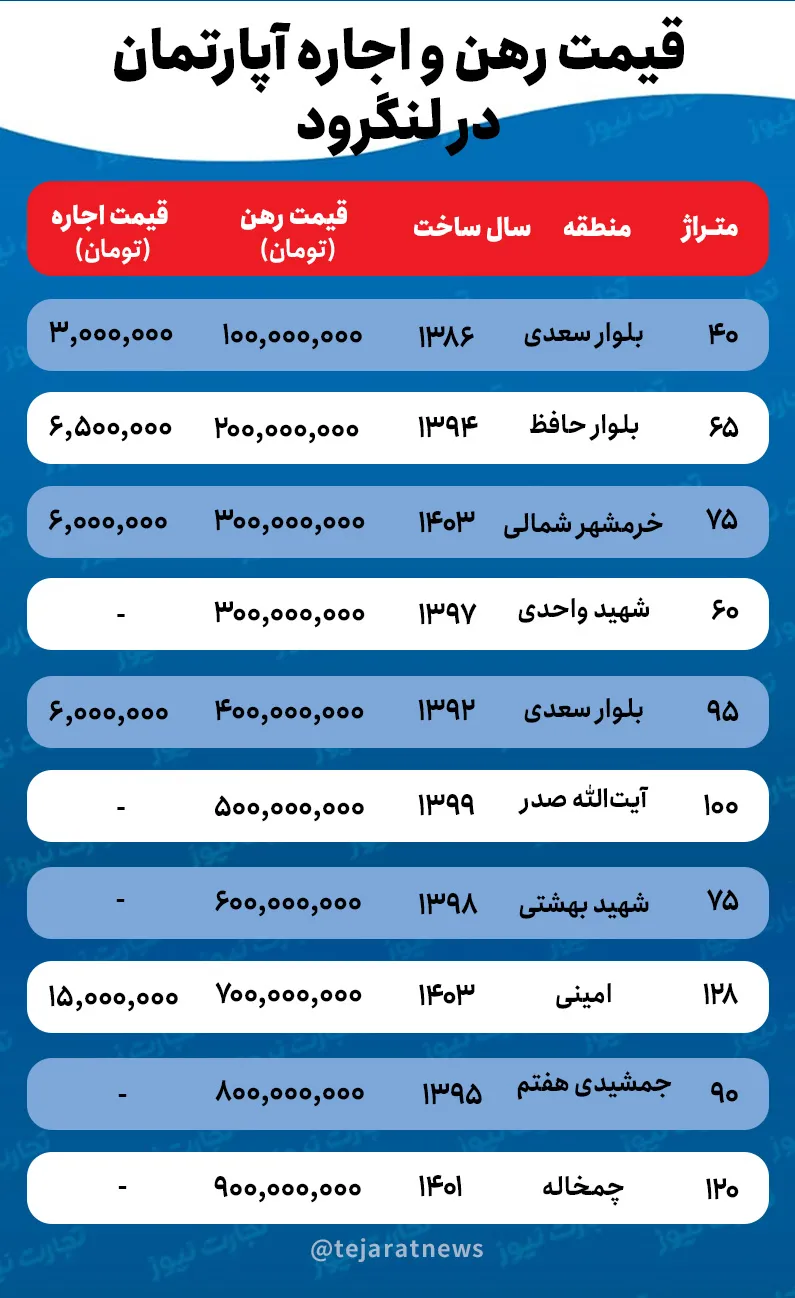 قیمت خانه در لانگود