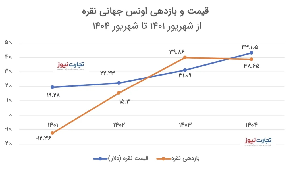 بازده اونس جهان نقره