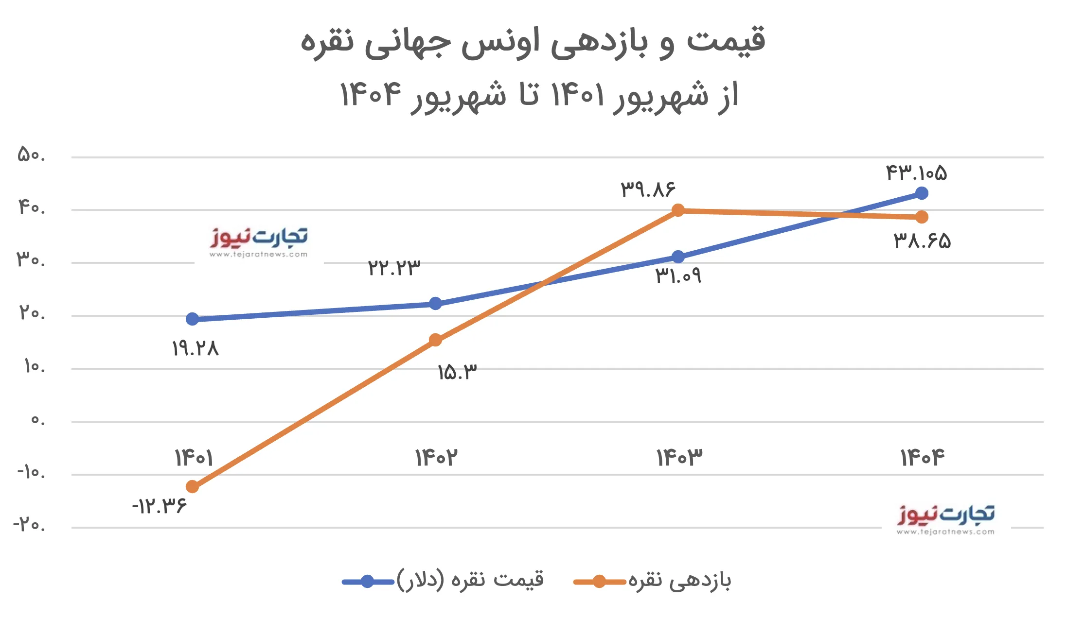 بازده اونس جهان نقره