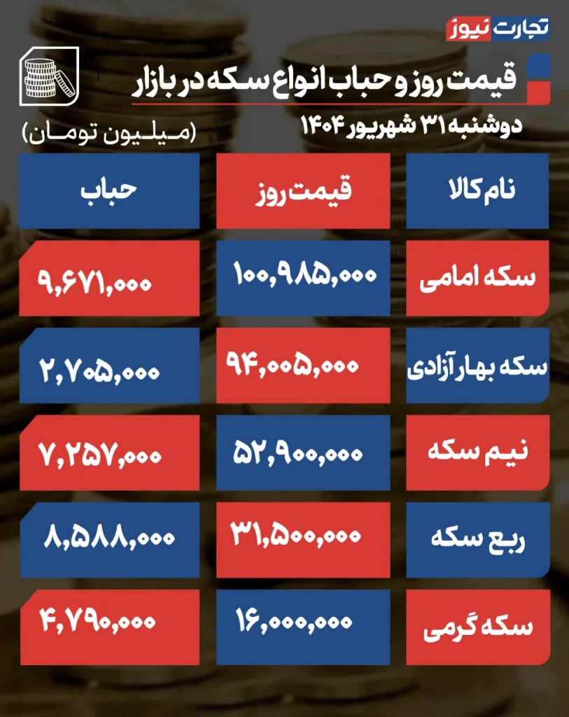 قیمت سکه و حباب