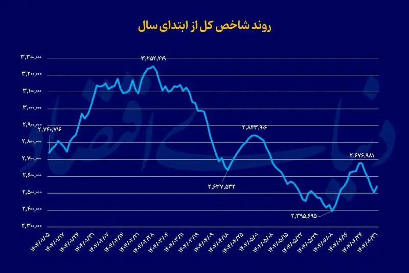 بورس اوراق بهادار در برابر دلار و طلا بورس اوراق بهادار در برابر دلار و طلا