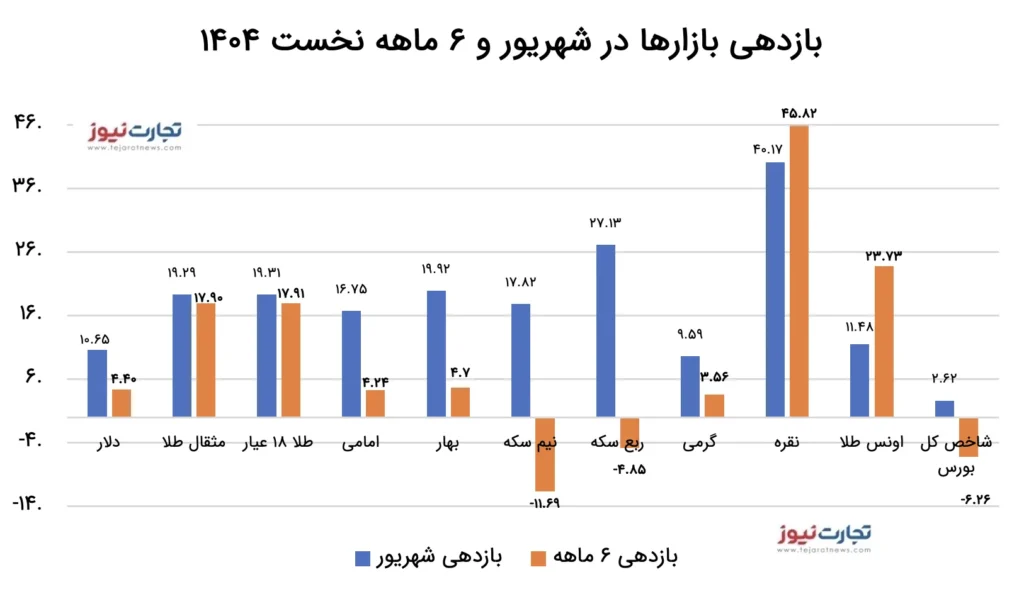 راندمان 6 ماهه