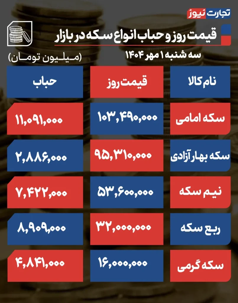 قیمت سکه و حباب