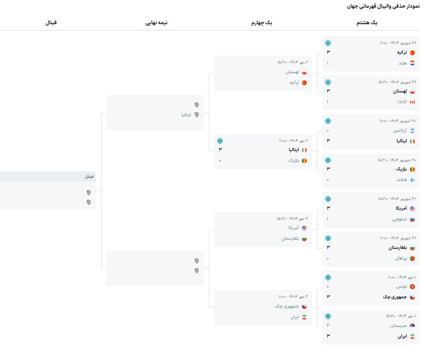 نتایج چهارم نهایی مسابقات قهرمانی والیبال جهانی + جدول